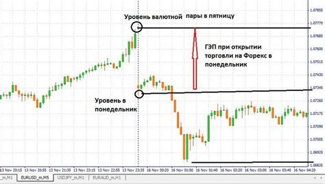 гэп анализ форекс